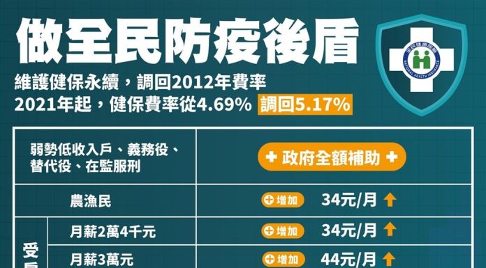 110年健保費從4.69%漲至5.17%！(圖.衛福部)