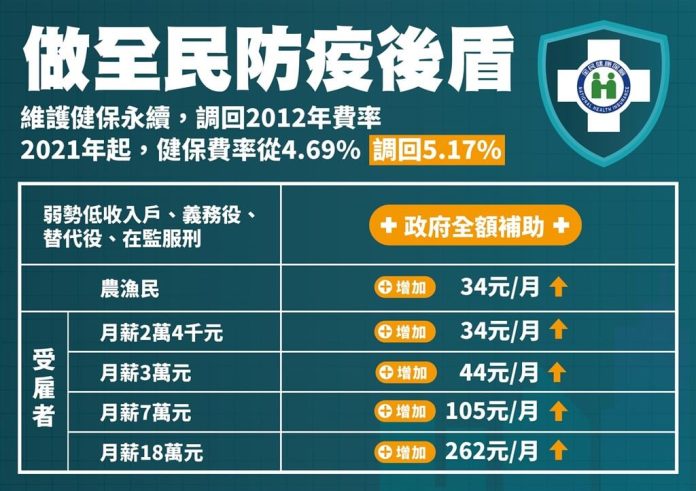 110年健保費從4.69%漲至5.17%！(圖.衛福部)