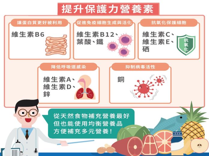 提升保護力營養素 快速累積抗疫保護力！