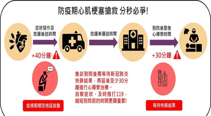 心肌梗塞發作至急救流程圖-疫情期心肌梗塞搶救，分秒必爭！