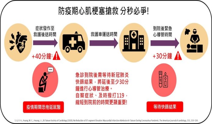 心肌梗塞發作至急救流程圖-疫情期心肌梗塞搶救,分秒必爭!