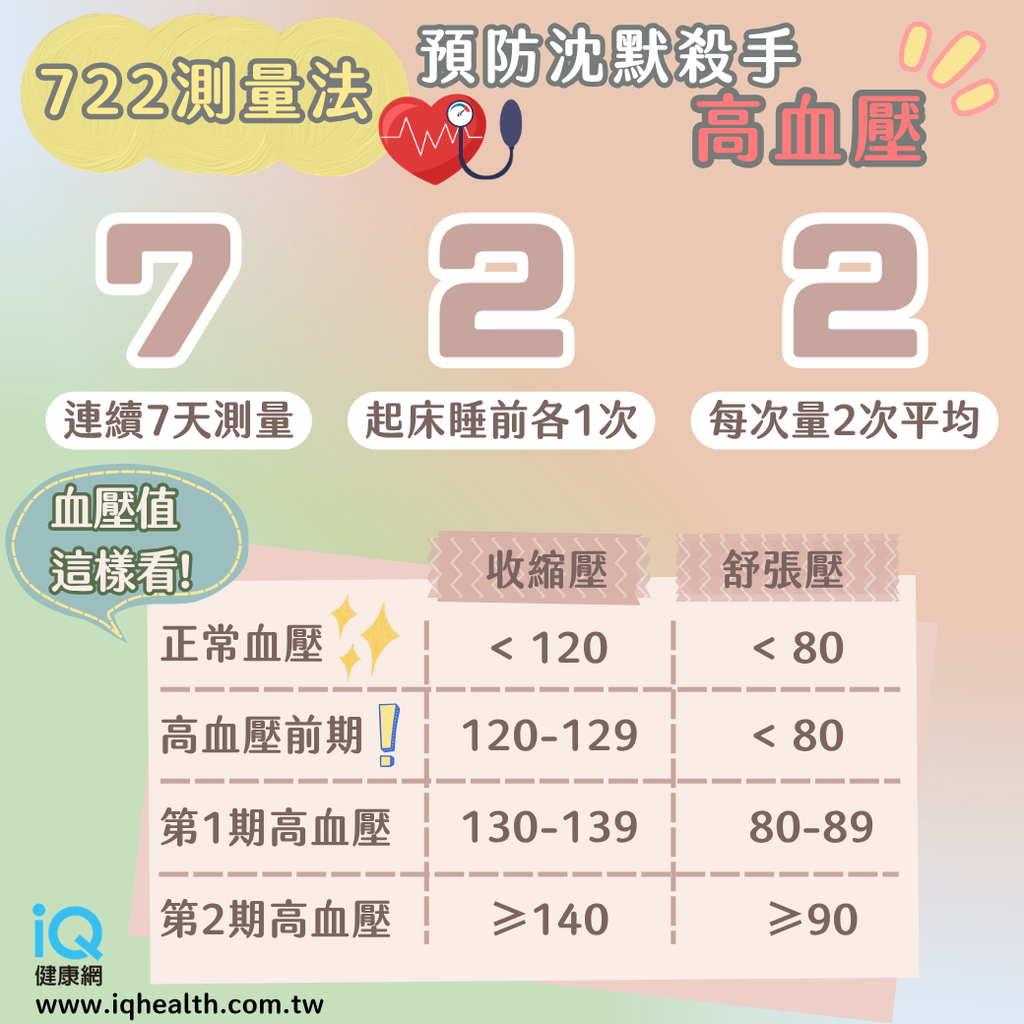 722測量法-高血壓標準