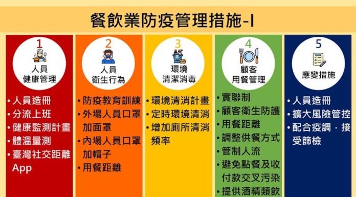 7/12 微解封 餐飲業防疫措施 出爐～（圖.食藥署提供）