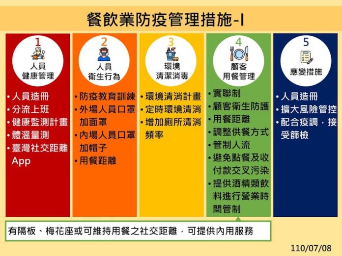 7/12 微解封 餐飲業防疫措施 出爐～（圖.食藥署提供）