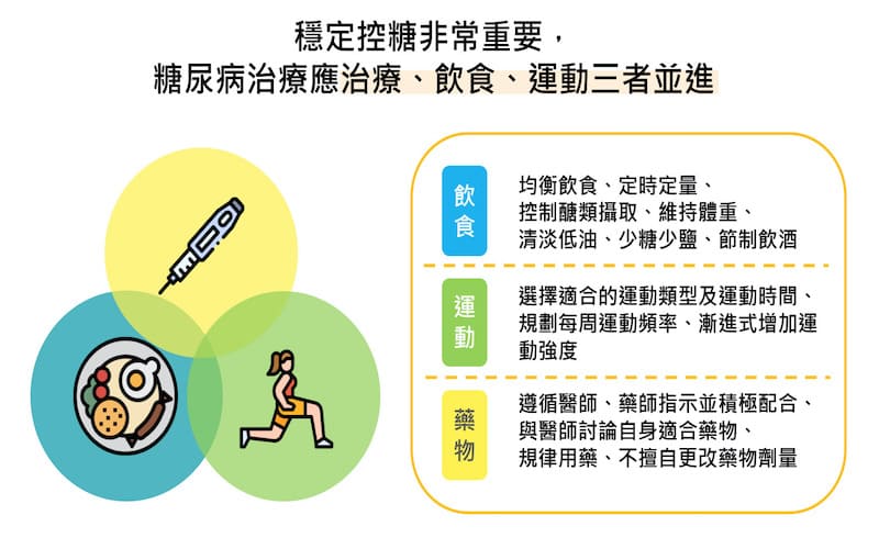 穩定控糖非常重要，糖尿病治療應該治療、飲食、運動三者並進！(圖.糖尿病關懷基金會提供)