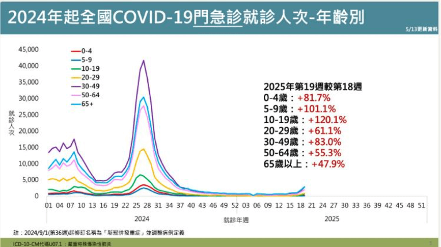 台灣新冠病毒門診急診就診人次2025年5月