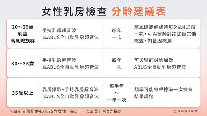 乳房影像專科醫師翁上硯提醒,乳癌家族史不只要了解母系親屬,父系家族病史也同樣重要。建議紀錄親屬罹癌種類、確診年齡與疾病分布,作為乳房健康風險