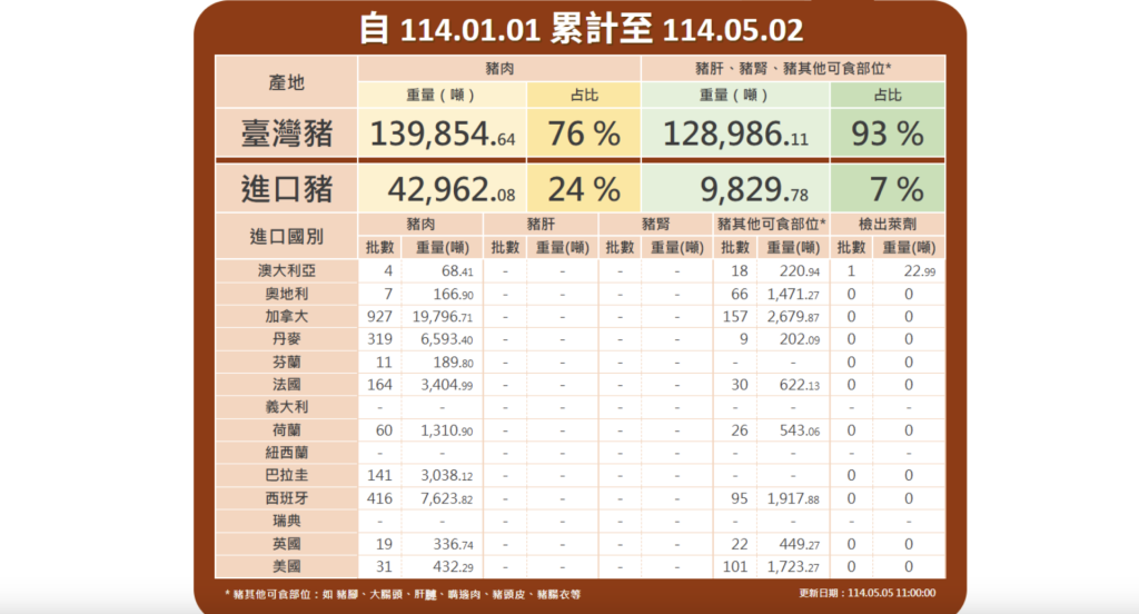 豬肉儀表板 豬肉儀表板 衛生福利部食品藥物管理署 豬肉萊克多巴胺檢驗