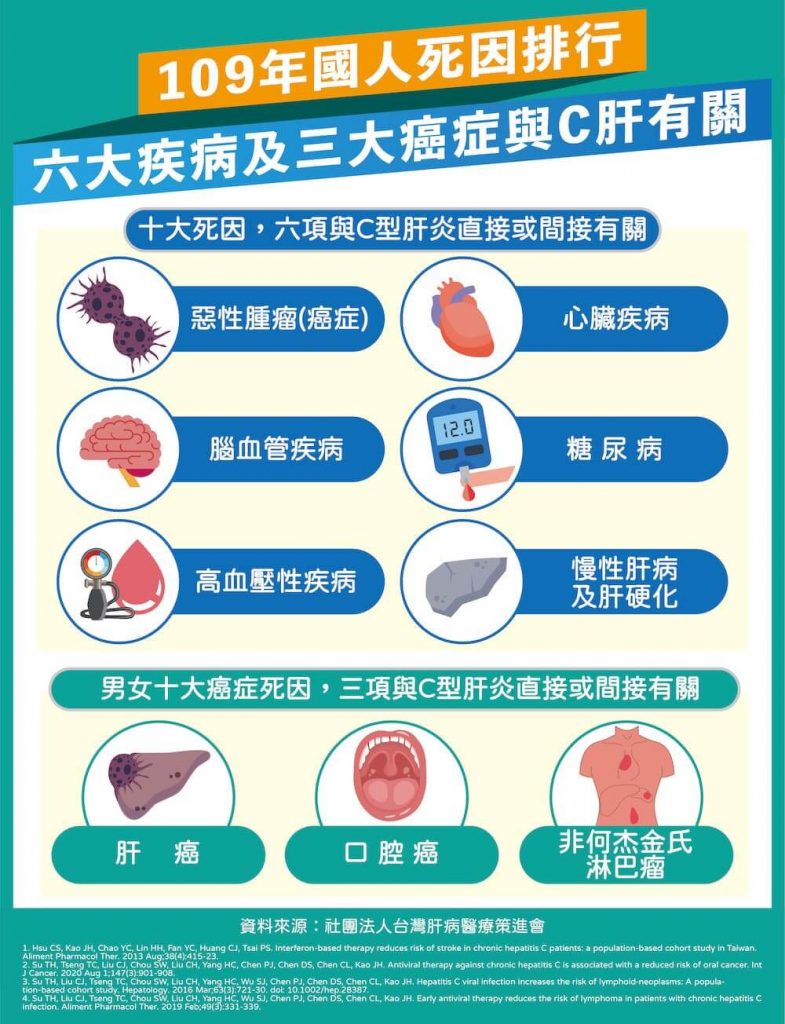 Ｃ肝提升六大疾病、三大癌症