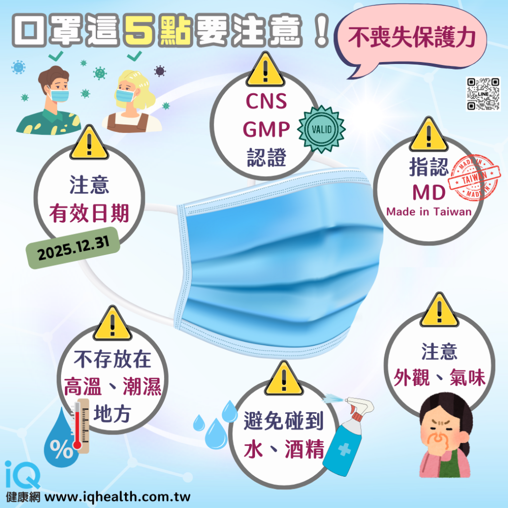口罩避免存放高溫、潮濕環境,碰到水、酒精,也需要注意避免使用過期口罩,才能確保防護力。 口罩避免存放高溫、潮濕環境,碰到水、酒精,也需要注意避免使用過期口罩,才能確保防護力。