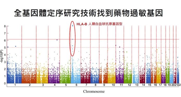 全基因體定序研究技術找到藥物過敏基因