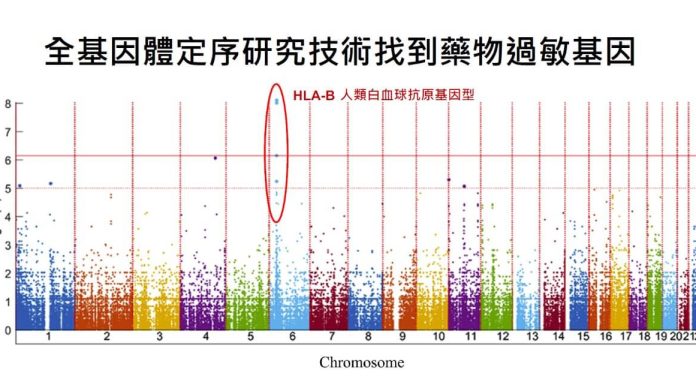 全基因體定序研究技術找到藥物過敏基因
