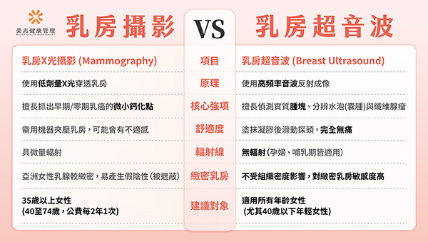 乳房攝影、乳房超音波比較表
