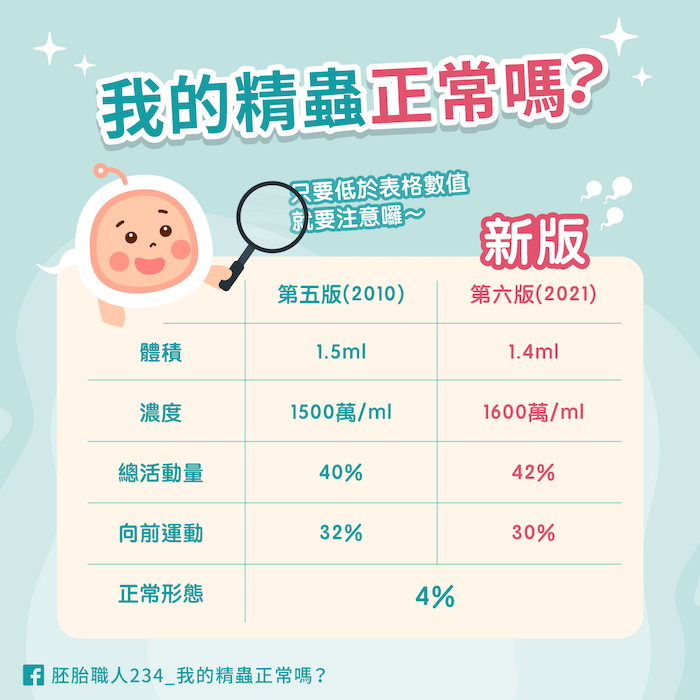 朱伯威醫師指出，無精症個案通常沒有明顯症狀，只有在求子未果、接受檢查時才會發現。引起無精症病因大致分為四種。