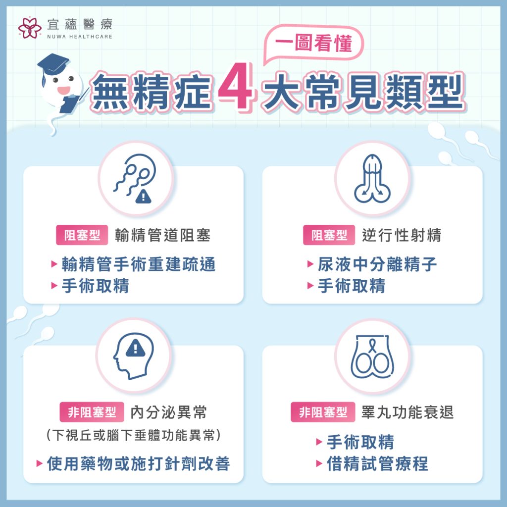 無精症4大常見類型 輸精管道阻塞 逆行性射精 內分泌異常 睪丸功能衰退

