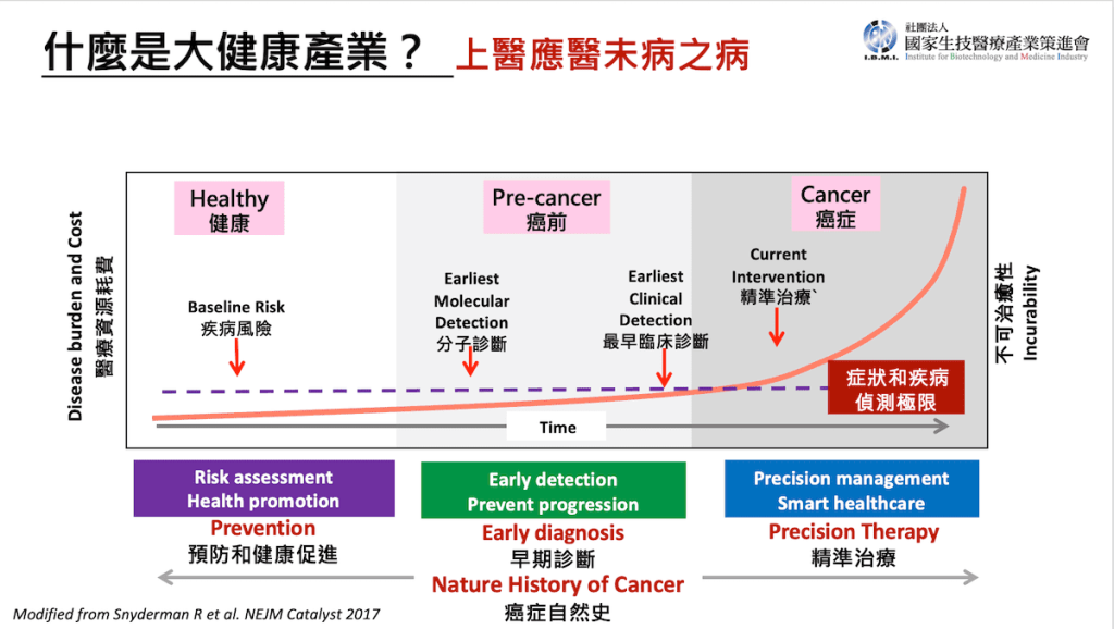 楊泮池院士引用生策會的圖解釋大健康產業的重點在於上醫醫未醫之病！（圖.生策會）