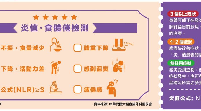 癌症患者 炎值·食體倦檢測