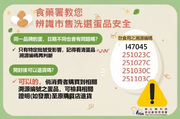 食藥署教您辨識市售洗選蛋品安全 食藥署教您辨識市售洗選蛋品安全